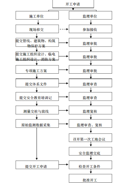 新建地铁工程土建施工监理规划（近500页，新编）-施工准备阶段安全监理流程图.jpg