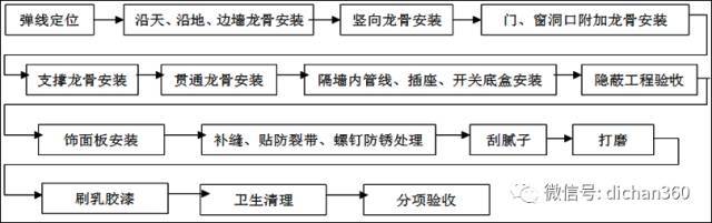 (全套)住宅装修工程施工工艺和质量标准_20