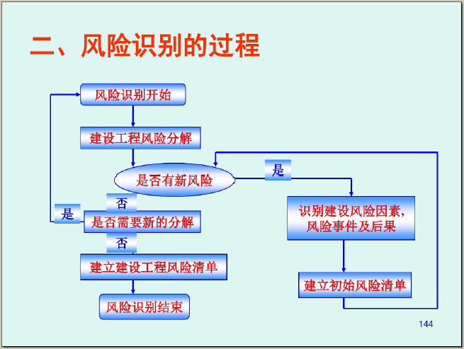 建筑工程监理知识培训讲义（372页，图文并茂）-风险识别的过程