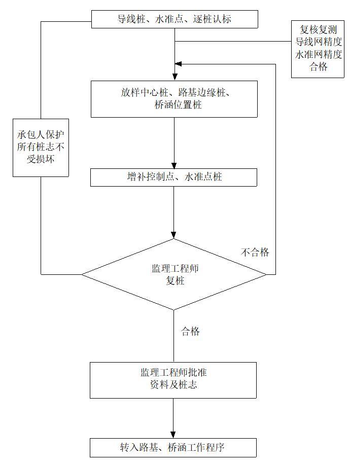 [辽宁]市政道路工程监理投标文件（95页）-路线放样监理工作流程图