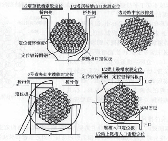 56m宽桥加劲梁+钢箱加劲梁三柱式索塔自锚式悬索桥技术总结（436页，C50高强混凝土）-索股定位布置