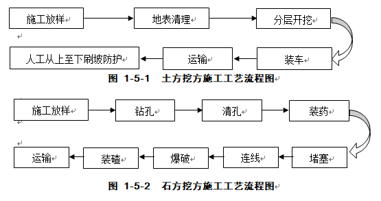 市政工程施工方案与技术措施_3