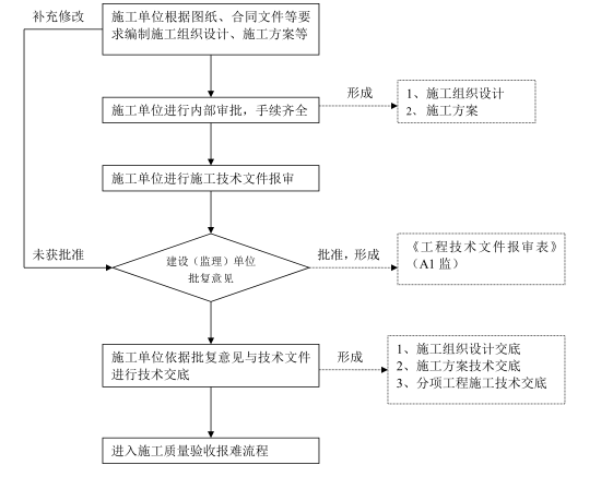 住宅楼施工组织计划资料下载-住宅楼空调通风施工组织设计