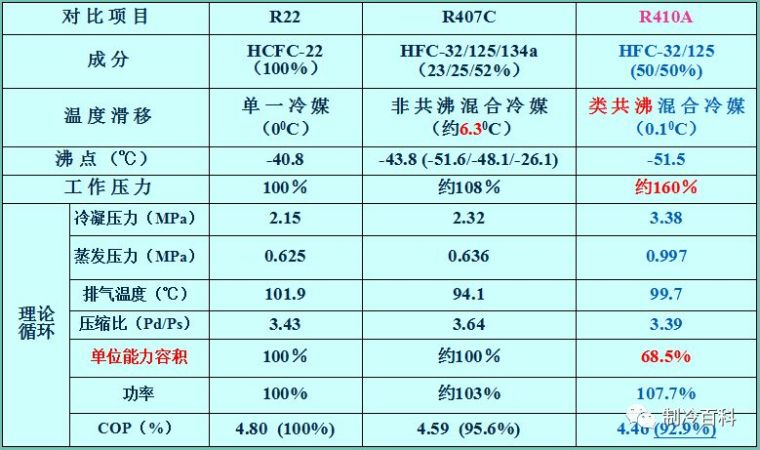 空调三相电接法资料下载-R410A与R407C对比与差异，全在这里了~~~