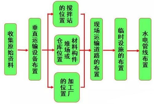 手把手教会你做施工现场平面布置图！_2