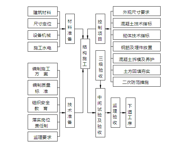 [新疆]200MW风电厂工程施工组织设计（175页，图文并茂）-土建工程质量控制流程图