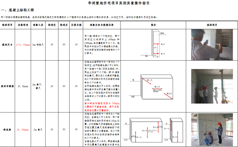 华润置地有限公司资料资料下载-知名地产置地福建大区实测实量（图文丰富）