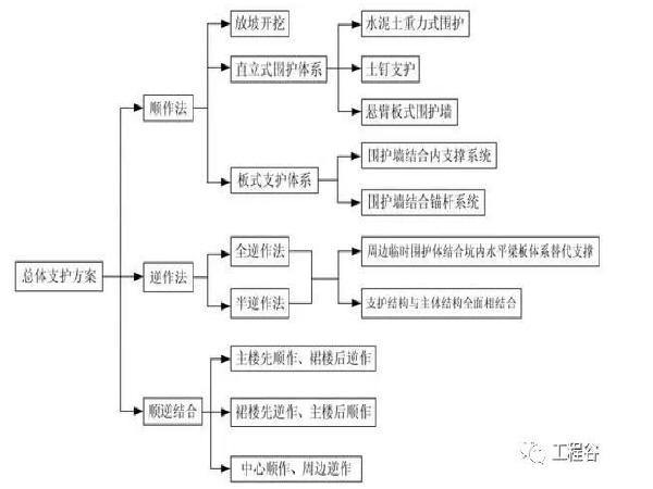 多层锚杆支护排桩设计资料下载-基坑支护总体方案该怎么选型？