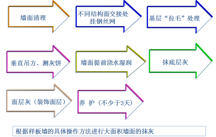 [山东]住宅小区项目抹灰施工培训PPT-抹灰工序流程