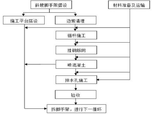 泄洪槽施工方案资料下载-大坝左右坝肩开挖支护施工方案