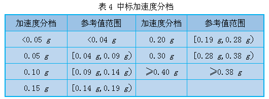 埃塞俄比亚项目前期地震动参数与中国标准转换探讨_5