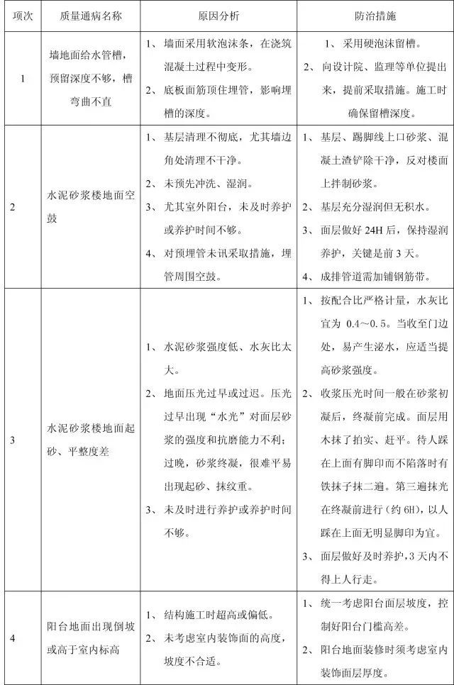 11个分部工程168项质量通病，终于全了！_22