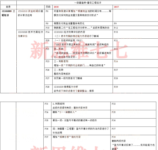 2018建设工程经济资料下载-2018一建《建设工程经济》新旧教材变化对比