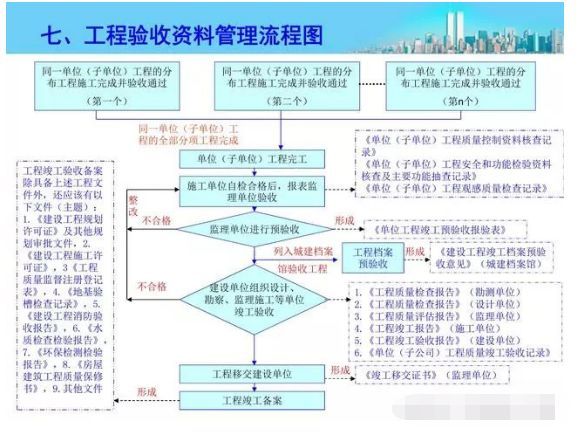 施工资料管理流程图，最精炼总结！_7