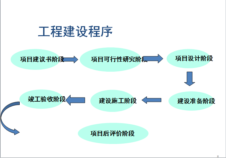 工程造价的基础知识-工程建设程序