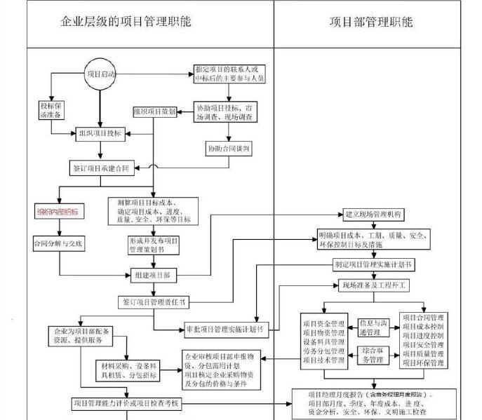[浙江]大型建筑企业工程项目管理手册227页（90张表格）-项目部管理基本流程