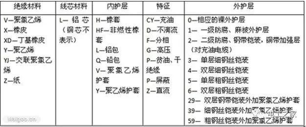 电线电缆的型号资料下载-常用电线电缆型号大全及识别方法