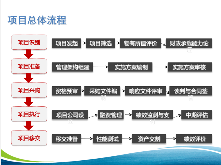 PPP融资项目采购要点（全套流程）-项目总体流程