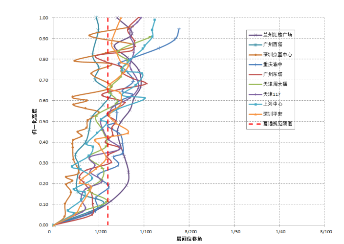 建筑工程结构加固技术及应用研究论文资料下载-超高层建筑幕墙层间位移角指标研究论文