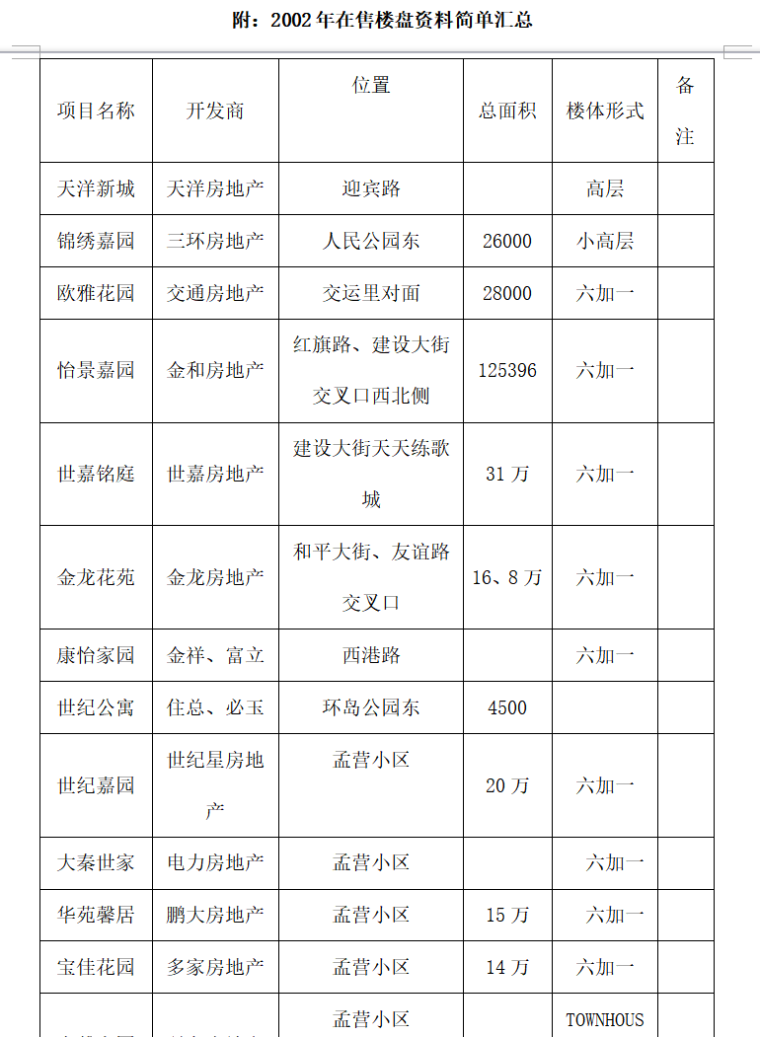 房地产策划方案（共32页）-（二）我市房地产市场调查分析