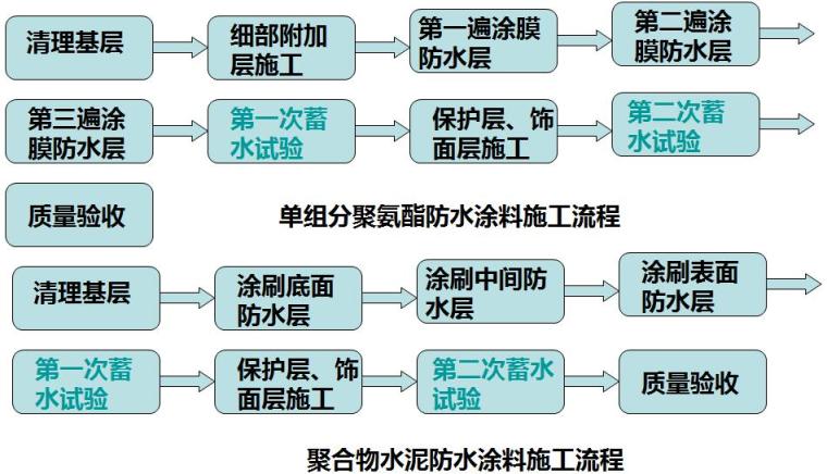 建筑工程防水工程施工质量通病防治培训PPT（220页，附节点图）-防水涂料施工流程