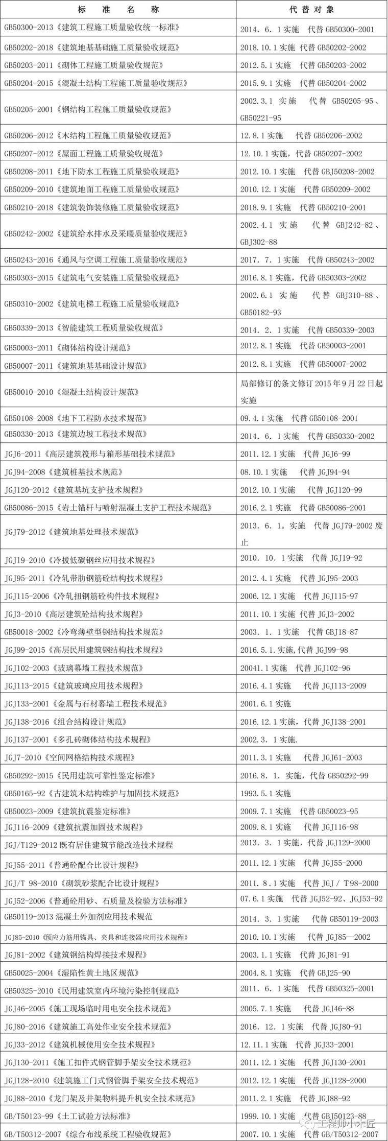 工程人必备：500+现行规范标准规程清单（2018年版）_1