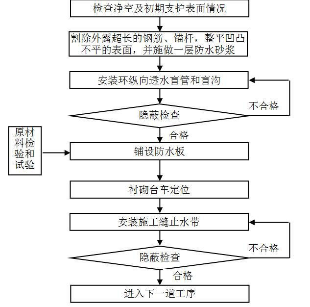 斜井结构防排水施工工艺流程图