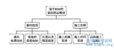 BIM,BIM软件,BIM在基坑开挖的应用,中国BIM培训网