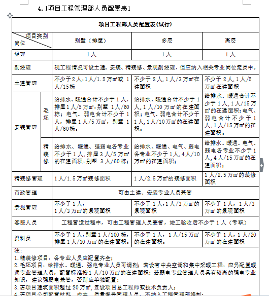 [知名地产绿城集团]标准工程管理部模板_7