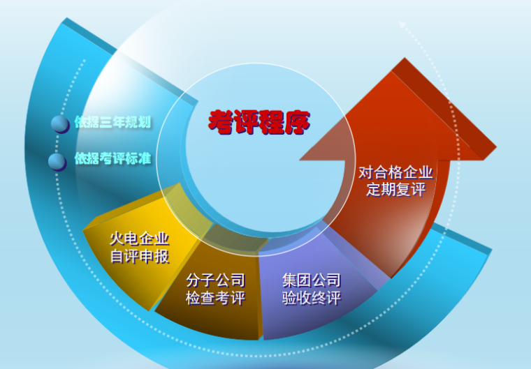 [中电]安全文明生产标准化宣讲（共74页）-考评程序