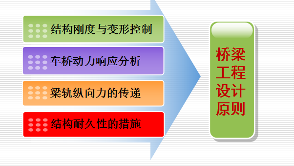 [中南大学]高速铁路桥梁工程施工技术（共43页）-设计原则