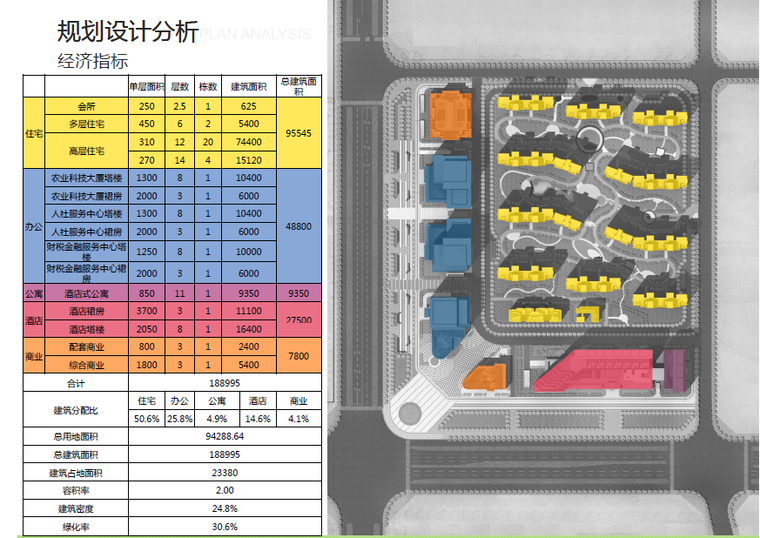 [江苏]悦达广场规划设计方案-经济指标