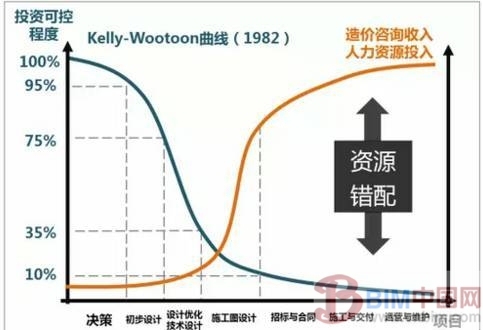 PPP+BIM，工程造价咨询机构机遇与挑战_7