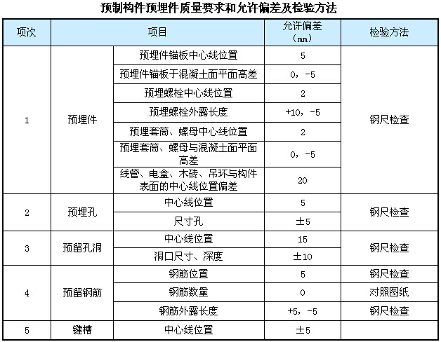 装配式住宅结构吊装专项施工方案（附多图）-预制构件预埋件质量要求和允许偏差及检验方法