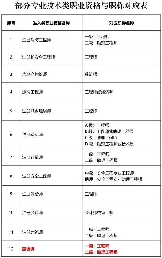 建造师可直接对应中级、初级职称，这些省份已经明确！_3