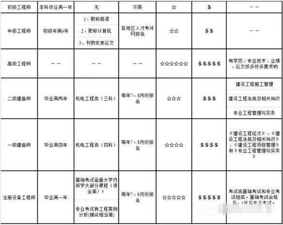 暖通设计证书资料下载-暖通人才必备证书，你的差距在哪里？