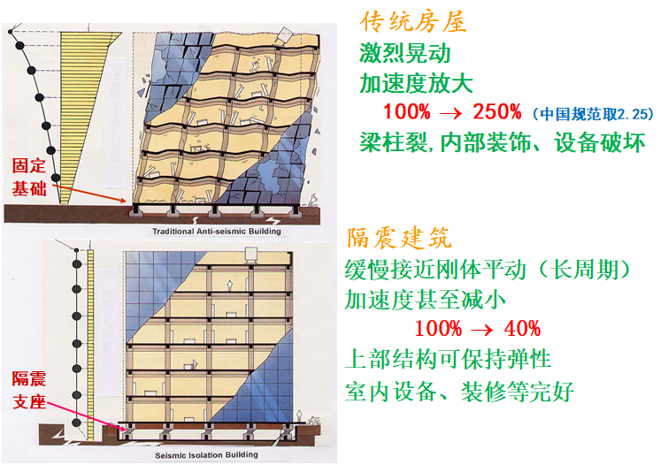 建筑工程隔震设计及施工技术图文讲义(PPT，98页)_5