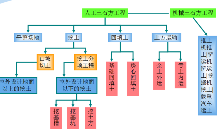 土方工程计量与计价-土石方工程工程量清单内容