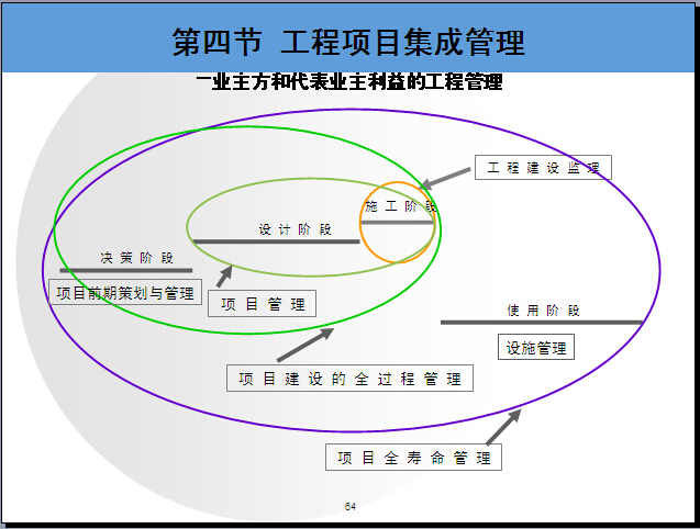 工程项目综合管理讲解（PPT）-业主方和代表业主利益的工程管理