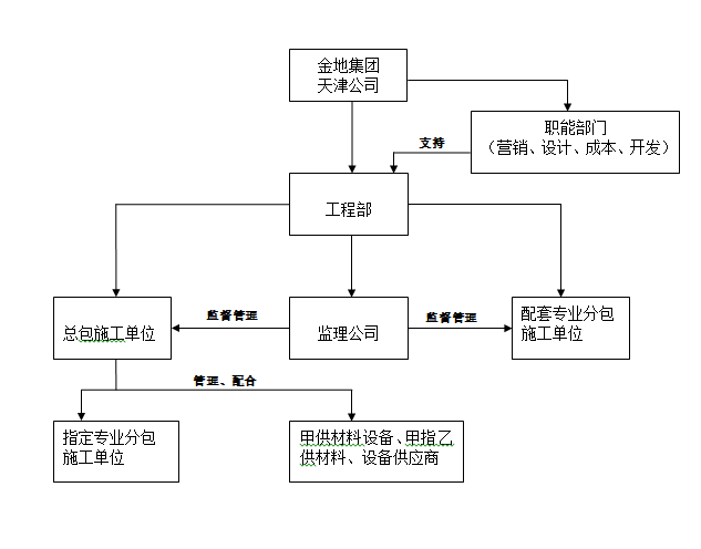 天津金地格林世界项目工程管理策划书-关系图