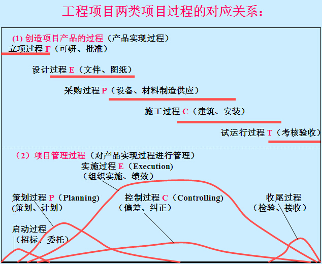 工程总承包管理难点资料下载-EPC工程总承包项目管理讲义（75页）