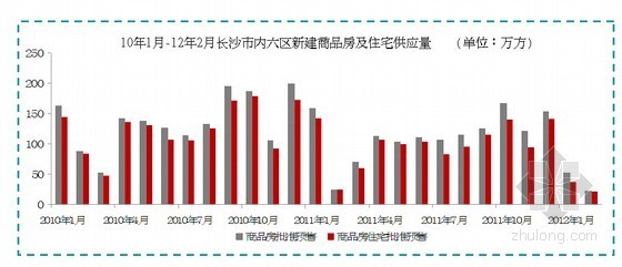 房地产项目月报资料下载-[长沙]大型房地产市场月报（2012年  52页）