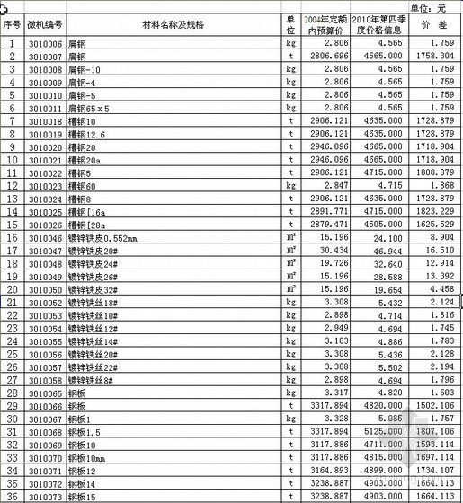 新疆阿勒泰工程造价信息资料下载-阿勒泰地区2010年第4季度建设工程材料价格信息