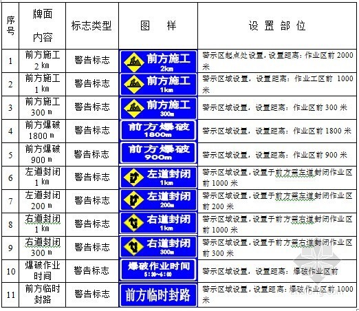 [福建]高速公路改扩建工程交通组织及现场临时设施布置方案-施工临时标志设置方案 