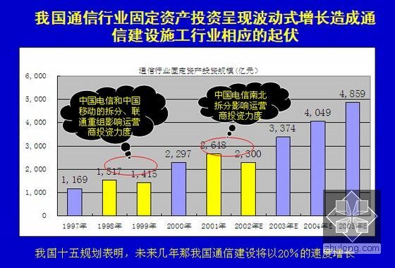 2014年知名房地产企业商业发展战略报告(财务分析 战略方案)-通信行业固定资产投资规模