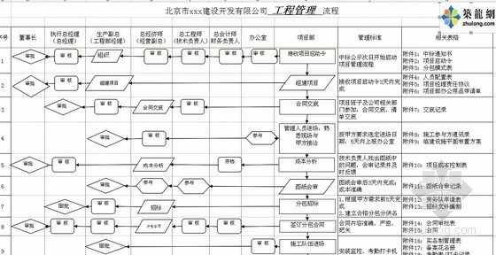 项目管理的流程图资料下载-[北京]知名总包企业全套项目管理流程图