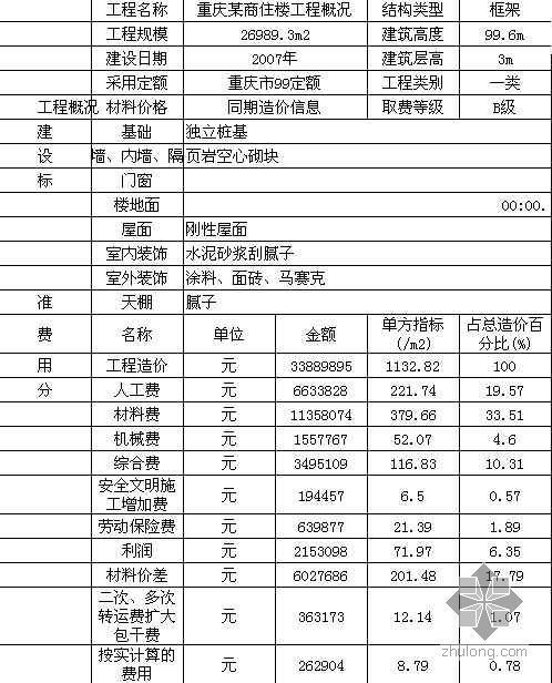 商业楼土建工程造价指标资料下载-重庆地区商住楼土建工程造价指标分析（2000年-2007年）