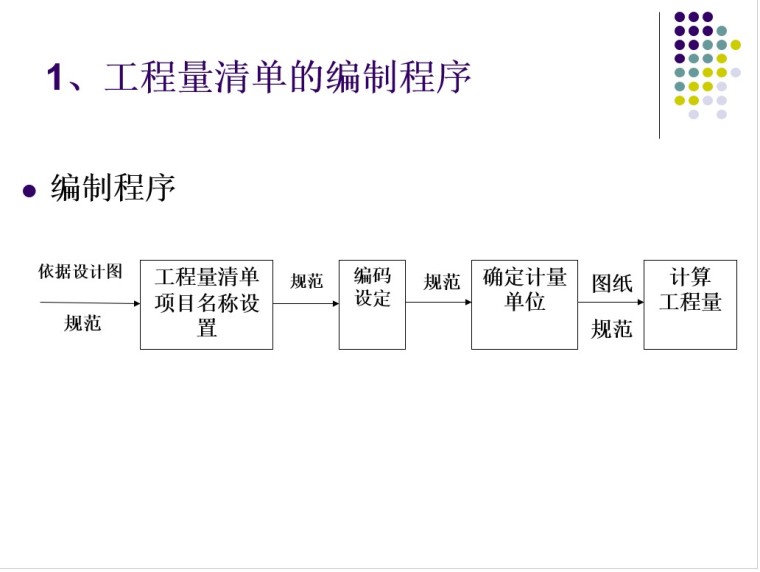 建筑安装工程计价案例-2、工程量清单的编制程序