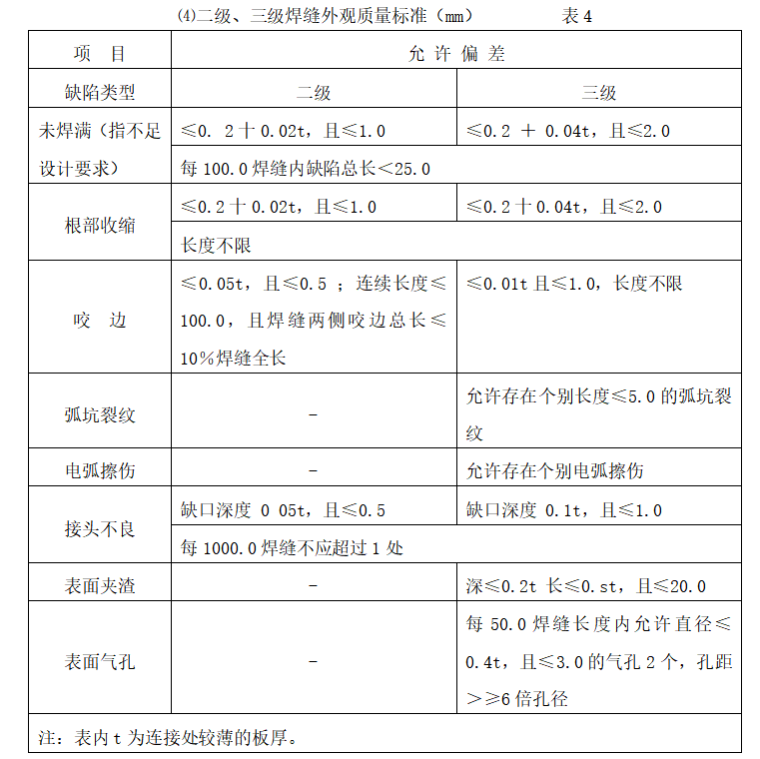 房建钢结构工程监理实施细则-二级、三级焊缝外观质量标准