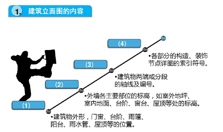 [造价基础]造价入门到结算详解(共750页)-建筑立面图的内容